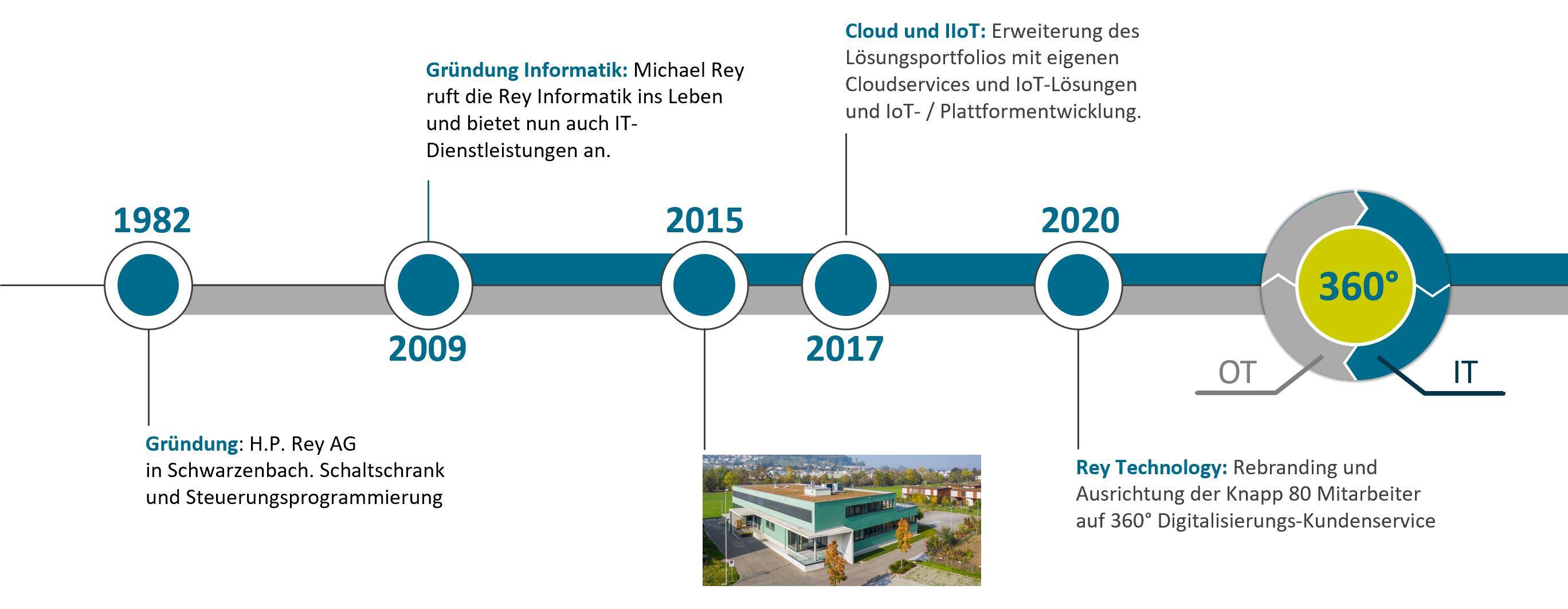 Rey Technology | It Services Und It Infrastruktur | Cyber Security 