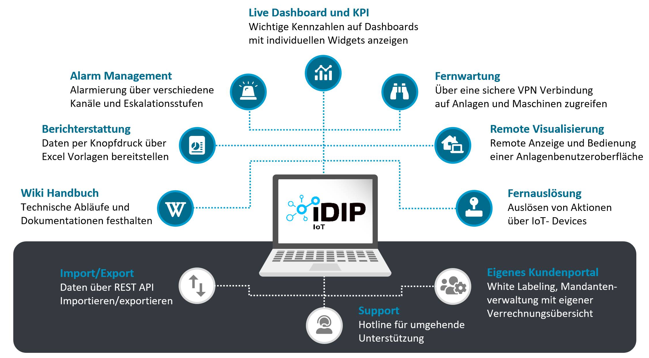 Cloud-based Swiss IoT Service Portal for SMEs and Industry - Rey Technology